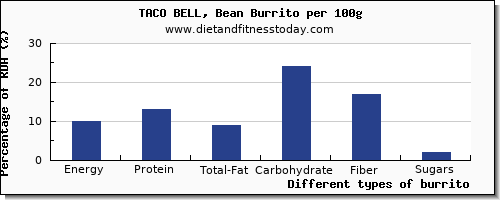 nutritional value and nutrition facts in burrito per 100g